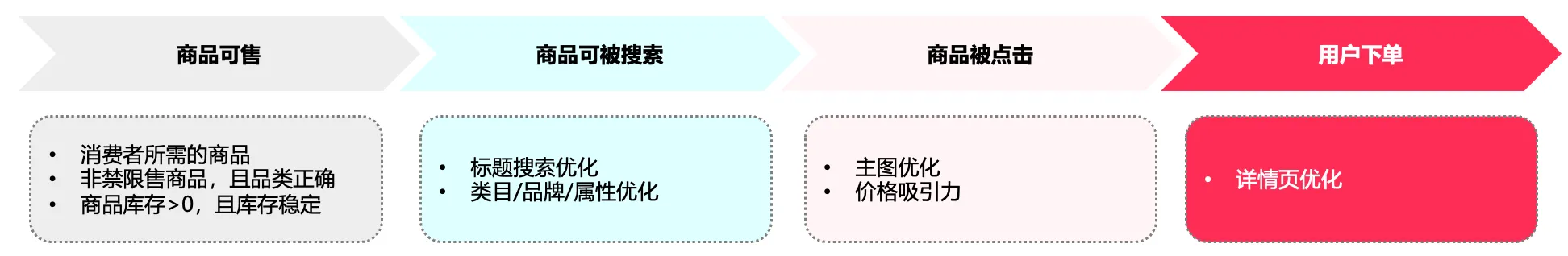 Tik Tok商品优化指南插图